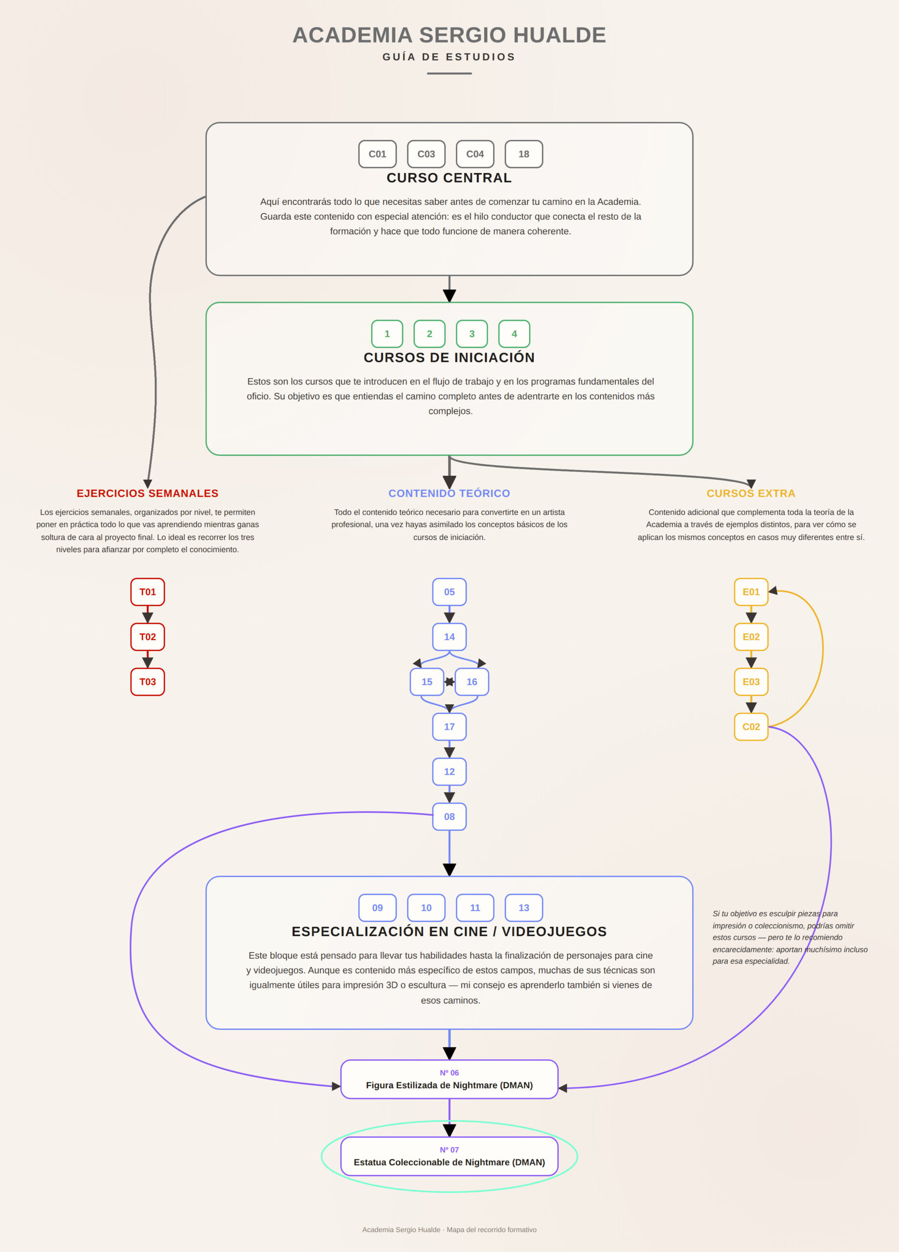 Esquema completo de la Guía de Estudios